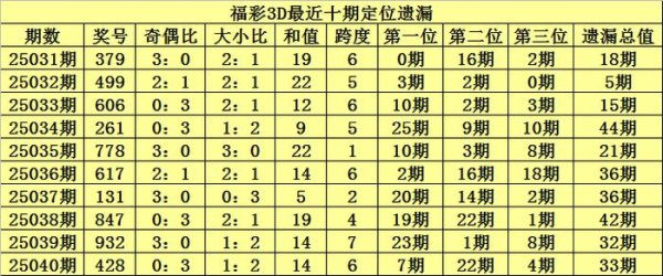 莆田安福家园 041期陈青峰福彩3D瞻望奖号：一注参考