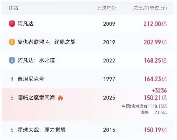 莆田安福相册 《哪吒2》各人票房前五！外媒破防后放话：好莱坞大片很快卓越