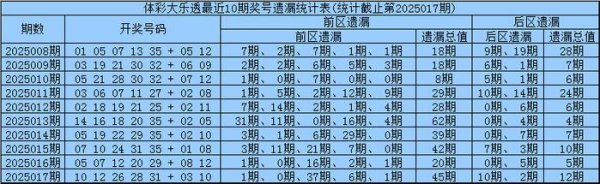 莆田安福家园 018期凡哥大乐透预测奖号：五区遗漏分析