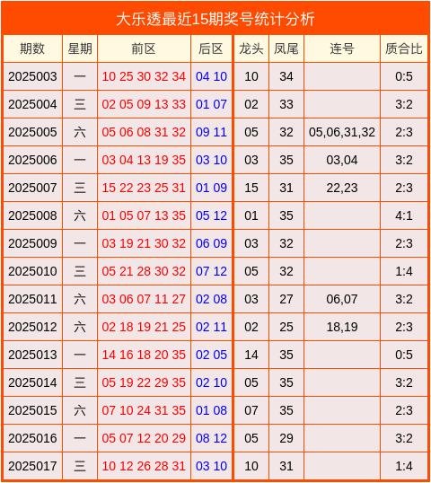 莆田安福家园 018期陆浩波大乐透展望奖号：龙头凤尾分析