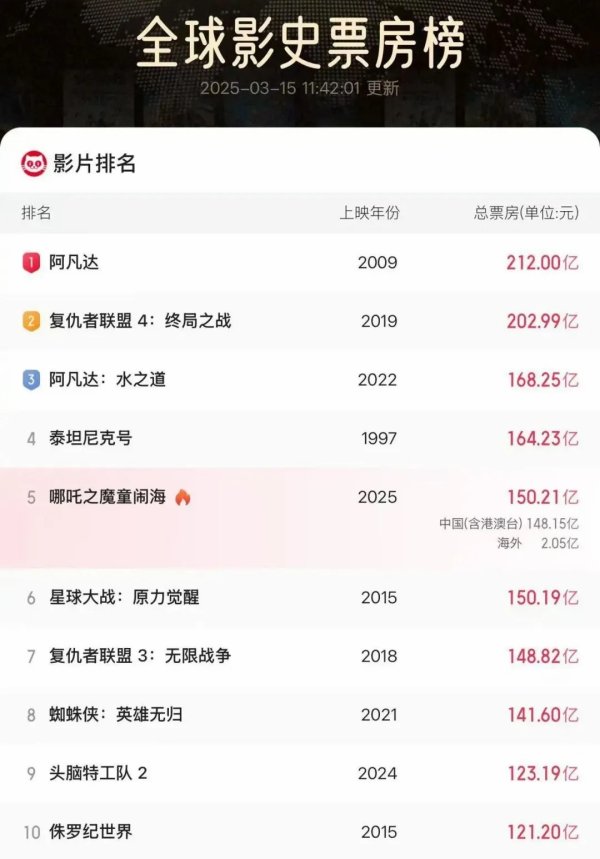 莆田安福相册 《哪吒2》，公共前5！