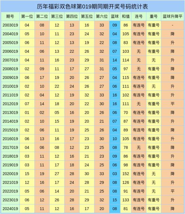莆田安福家园 019期潘超双色球预测奖号：连号分析