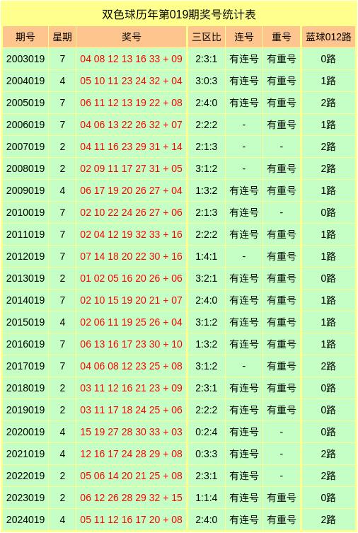 莆田安福家园 019期刘洋华双色球预测奖号：红球杀6码参考