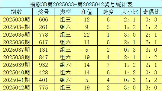 莆田安福家园 043期庄德福彩3D预测奖号：跨度分析