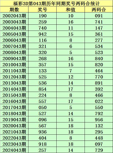 莆田安福家园 043期小霸王福彩3D瞻望奖号：两码合差参考