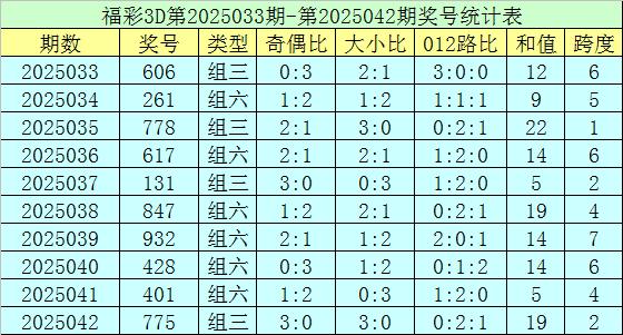 莆田安福家园 043期郑飞福彩3D预测奖号：双胆参考