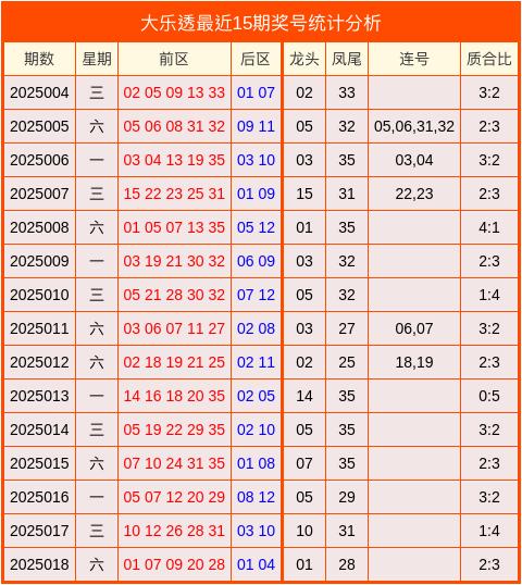 莆田安福家园 019期陆浩波大乐透瞻望奖号：龙头凤尾保举