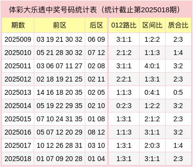 莆田安福家园 019期袁想源大乐透料到奖号：质合比分析