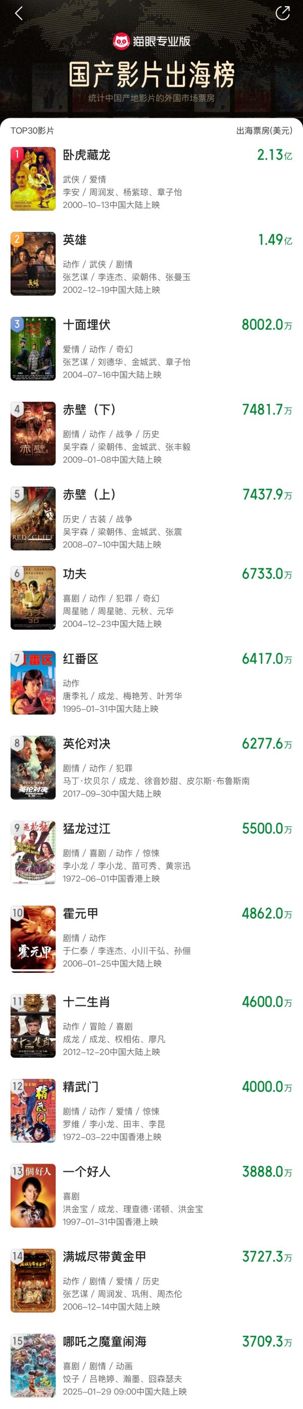 安福相册 再添新记录!《哪吒2》参加国产影片出海榜top15
