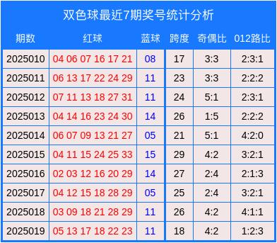 安福相册 020期高洪宇双色球预测奖号：奇偶比分析