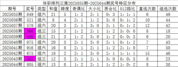 莆田安福相册 045期彩鱼陈设三预测奖号：012路比分析