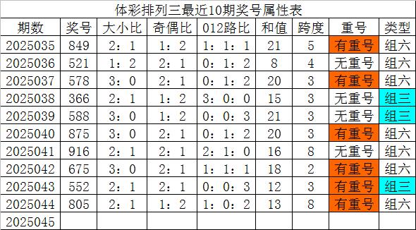莆田安福家园 045期发哥胪列三猜度奖号：双胆参考