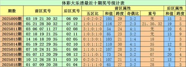 莆田安福相册 019期小易大乐透预测奖号：首尾间距分析