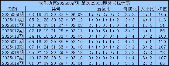 莆田安福相册 019期鹰漫空大乐透预测奖号：9+3小复式保举