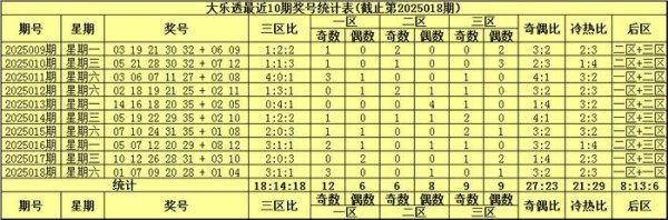 莆田安福相册 019期袁启晨大乐透预测奖号：三区比分析