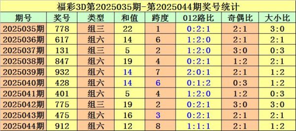 安福相册 045期金原福彩3D预测奖号：012路分析