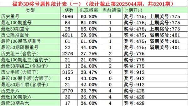 莆田安福相册 045期石飞福彩3D意象奖号：绝杀一码推选