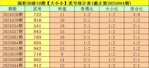 莆田安福相册 045期司马千福彩3D预测奖号：奇偶比分析