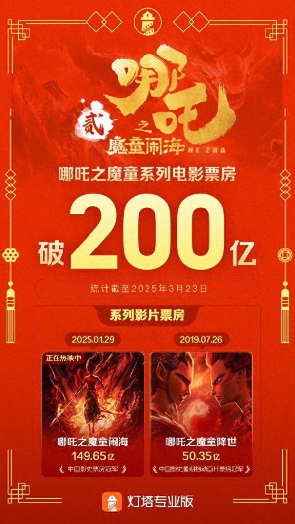 莆田安福相册 中国首个！“哪吒之魔童”系列电影票房破200亿