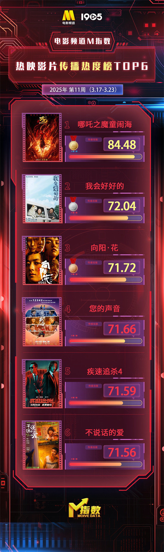 莆田安福家园 电影频说念M指数第11周热映影片传播热度榜发布