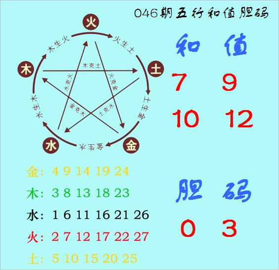 莆田安福家园 福彩3D第2025046期神算天五行和值胆码图