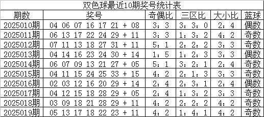 安福相册 020期宋烟双色球预测奖号：红球三区比推选