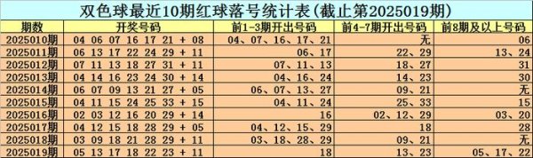 莆田安福家园 020期小王子双色球预测奖号：红球杀号保举