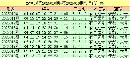 莆田安福家园 020期吴前锋双色球预测奖号：红球杀尾保举