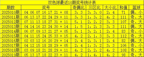 莆田安福家园 020期项鹰双色球瞻望奖号：和值走势分析