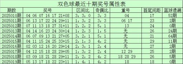 安福相册 020期小易双色球预测奖号：红球龙头凤尾推选