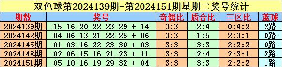 莆田安福相册 020期铁汉双色球展望奖号：红球三区比参考