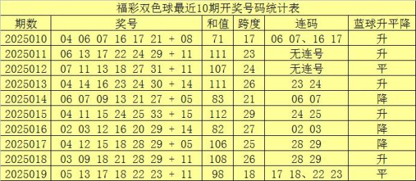 莆田安福家园 020期赵子龙双色球预测奖号：红球和值分析