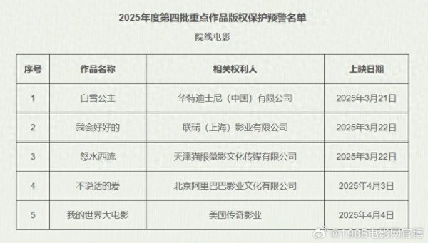 莆田安福家园 《白雪公主》《怒水西流》等片干预版权预警名单