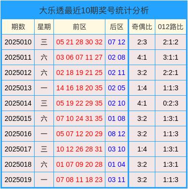 莆田安福相册 020期刘玉琳大乐透臆度奖号：后辞别析