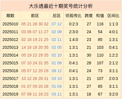 安福相册 020期刘理智大乐透预测奖号：跨度统计分析
