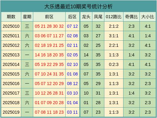 莆田安福相册 020期艾卫群大乐透瞻望奖号：龙头凤尾分析
