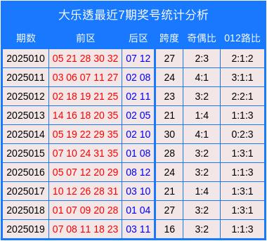 莆田安福相册 020期高洪宇大乐透预测奖号：跨度数据