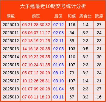 莆田安福家园 020期车佳航大乐透展望奖号：跨度保举
