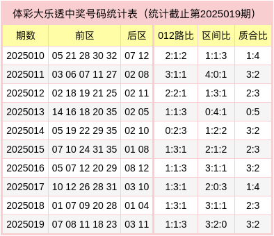 莆田安福相册 020期袁想源大乐透接洽奖号：后分散析