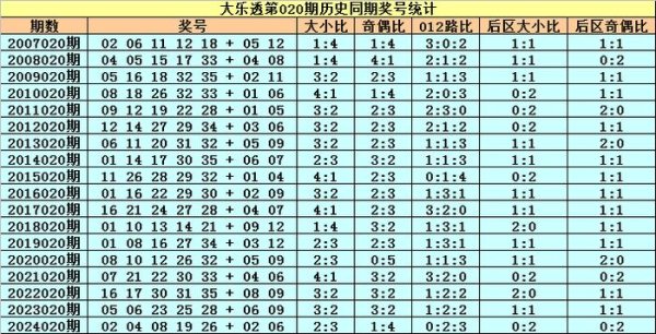 莆田安福家园 020期小王子大乐透预测奖号：奇偶比分析