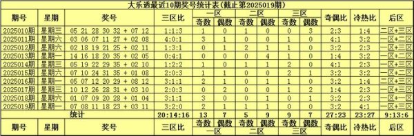 莆田安福家园 020期袁启晨大乐透预测奖号：三区比分析