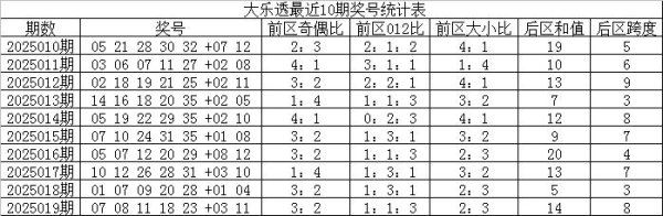 莆田安福家园 020期云水谣大乐透预测奖号：精选5+2推选