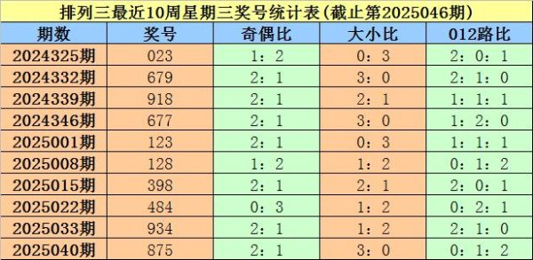 安福相册 047期大鹏摆设三预测奖号：奇偶比保举