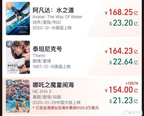 莆田安福相册 《哪吒2》票房破154亿，日冠行将被拆伙，张艺兴新电影有望成黑马