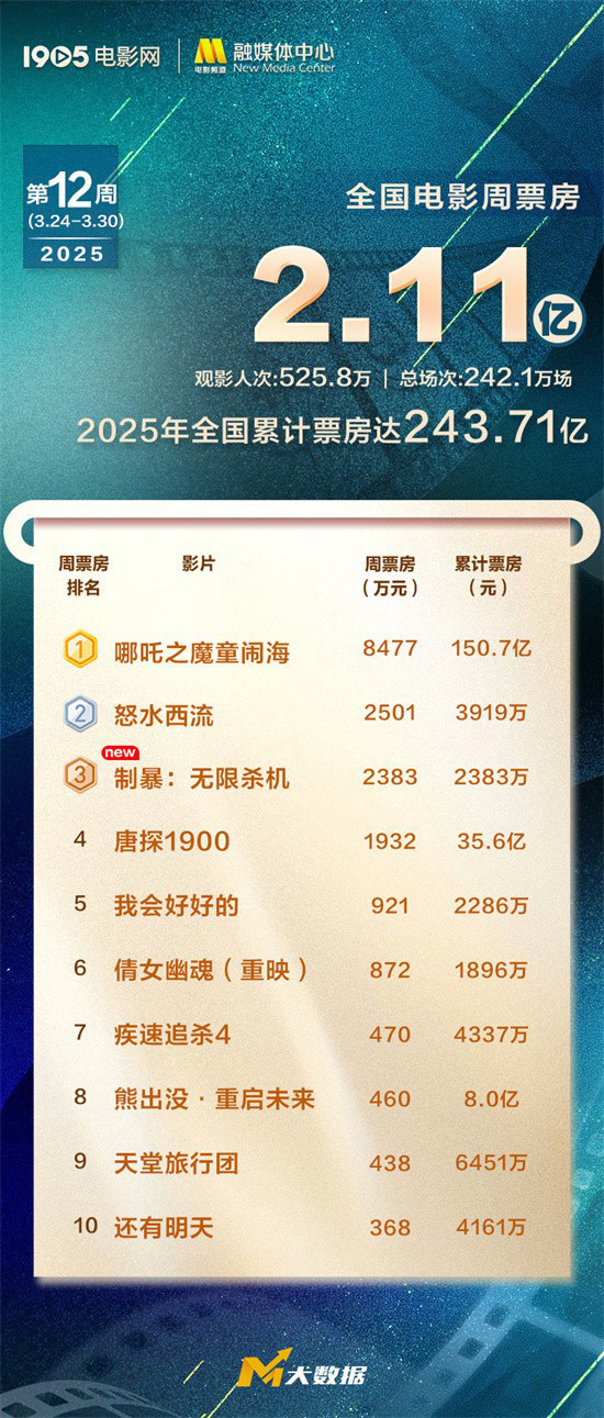 莆田安福相册 寰宇电影周票房达2.11亿 《哪吒2》辘集9周夺周冠