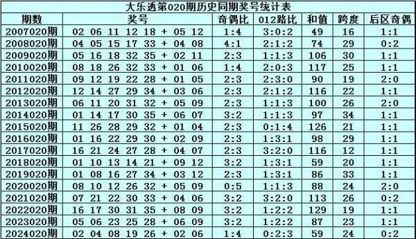 安福相册 020期水镜大乐透预测奖号：和值参考