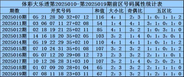 莆田安福相册 020期王龙大乐透预测奖号：大小比参考