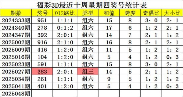 安福相册 048期四叔福彩3D预测奖号：组六复式参考