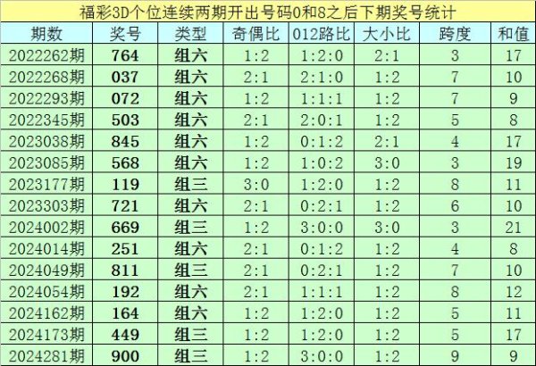 莆田安福家园 048期亦枫福彩3D预测奖号：大小分析