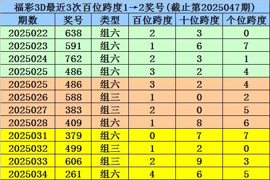 莆田安福家园 048期杨波福彩3D预测奖号：012路比分析